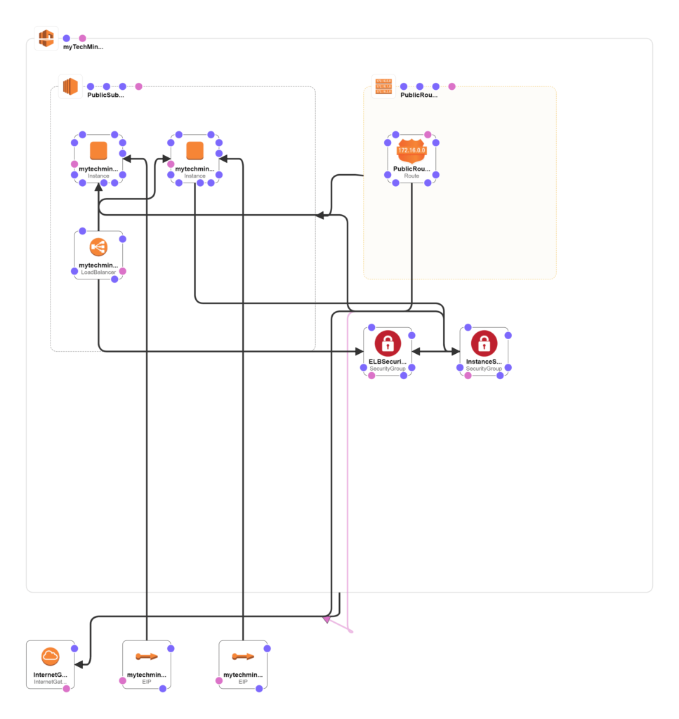 Aws Cloudformation Tutorial Concepts Templates And Use Case Mytechmint